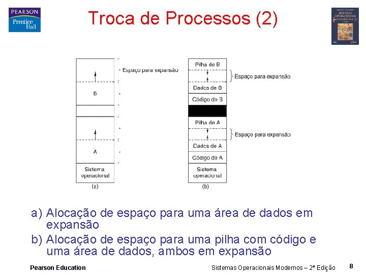 Troca de Processos (2) a) Alocação de espaço para uma área de dados em