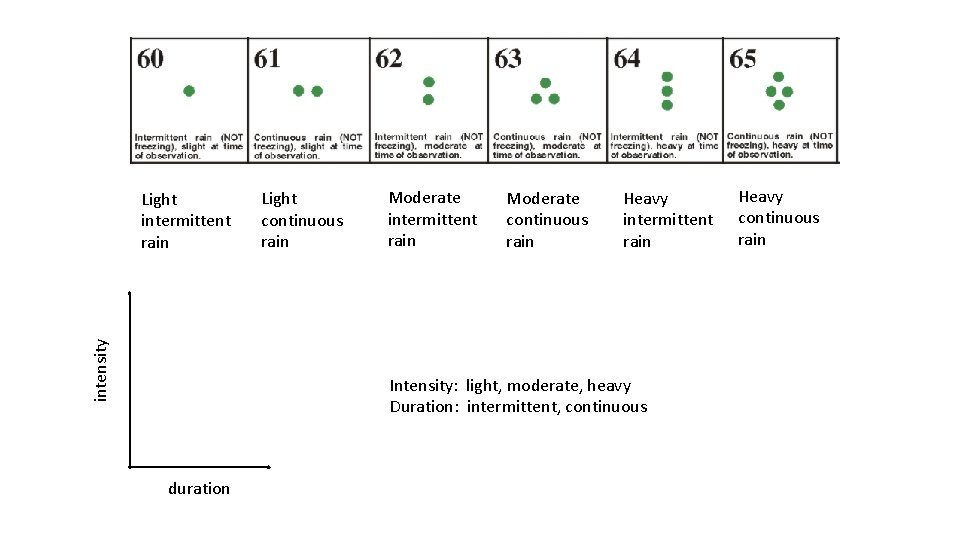 intensity Light intermittent rain Light continuous rain Moderate intermittent rain Moderate continuous rain Heavy