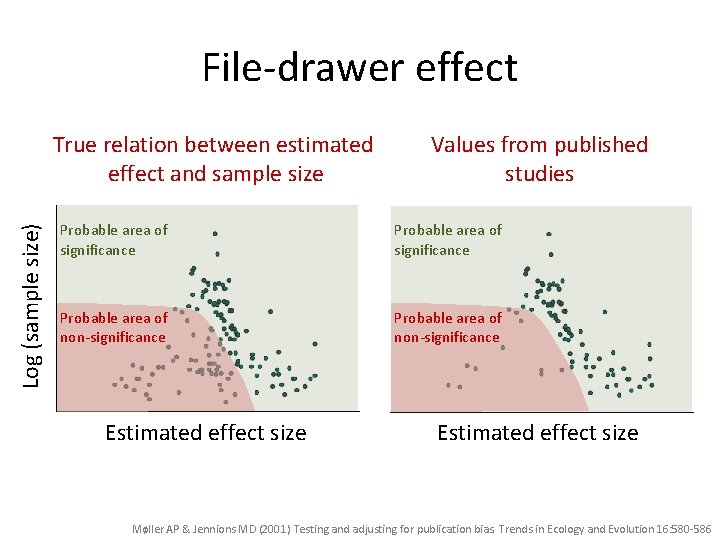 File-drawer effect Log (sample size) True relation between estimated effect and sample size Values