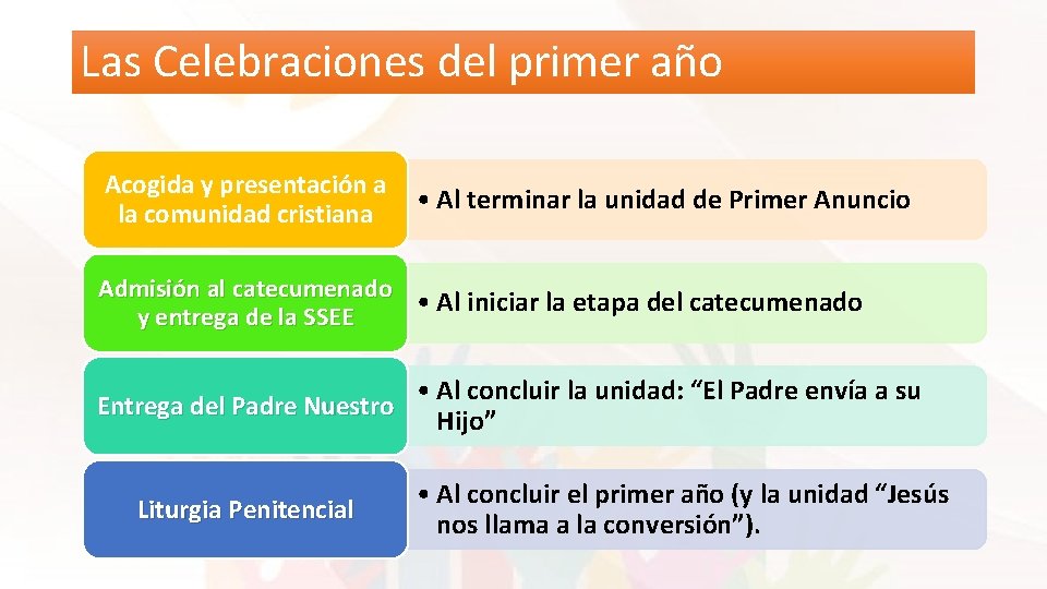 Las Celebraciones del primer año Acogida y presentación a la comunidad cristiana • Al