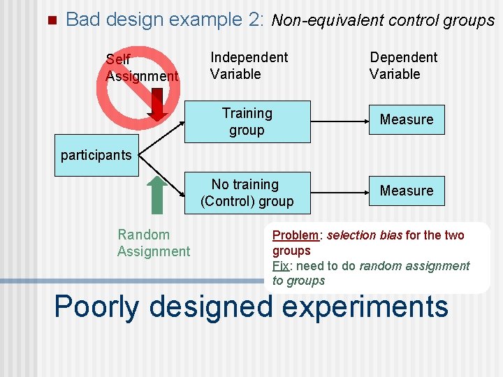 n Bad design example 2: Non-equivalent control groups Self Assignment Independent Variable Dependent Variable