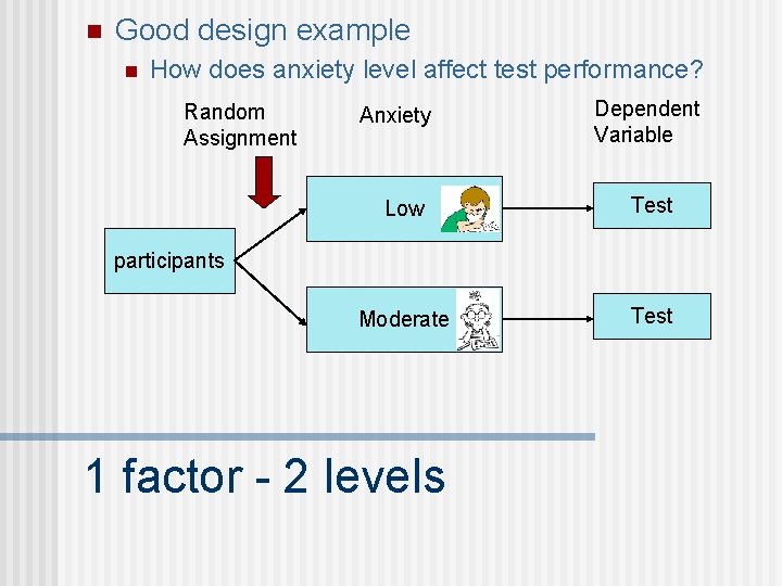 n Good design example n How does anxiety level affect test performance? Random Assignment