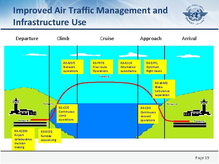 Improved Air Traffic Management and Infrastructure Use Departure Climb B 0 -NOPS Network operations