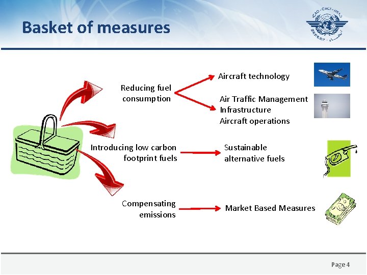 Basket of measures Aircraft technology Reducing fuel consumption Introducing low carbon footprint fuels Compensating