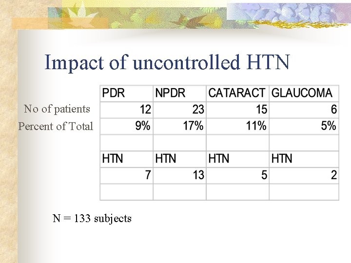 Impact of uncontrolled HTN No of patients Percent of Total N = 133 subjects