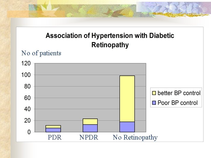 No of patients PDR No Retinopathy 