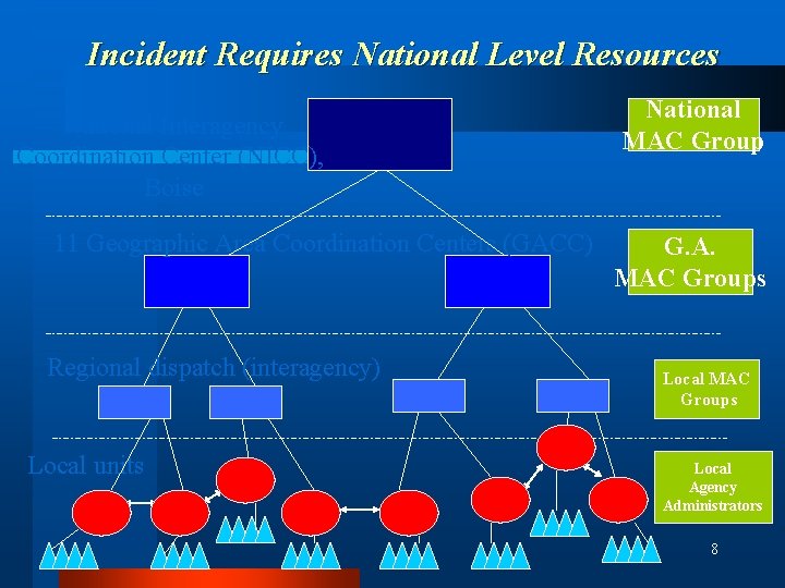 Incident Requires National Level Resources National Interagency Coordination Center (NICC), Boise 11 Geographic Area