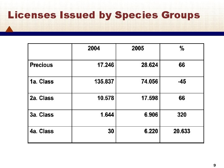 Licenses Issued by Species Groups 9 