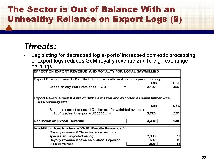 The Sector is Out of Balance With an Unhealthy Reliance on Export Logs (6)