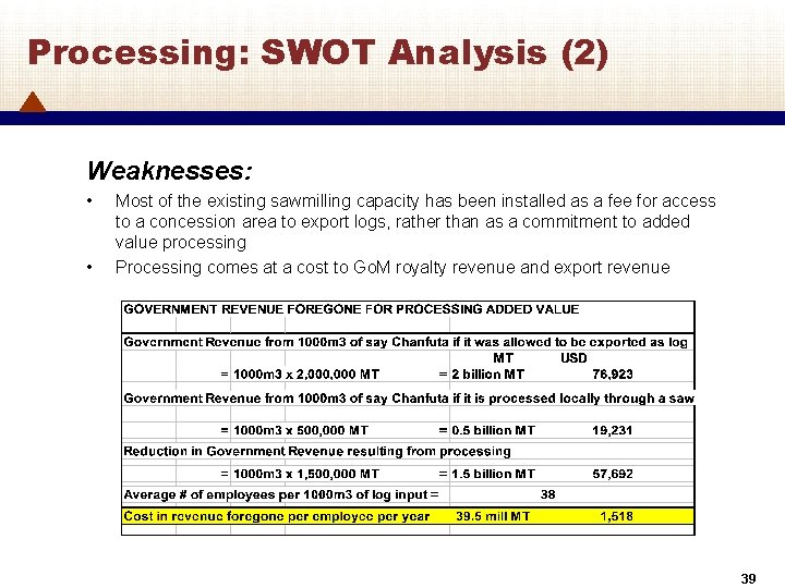 Processing: SWOT Analysis (2) Weaknesses: • • Most of the existing sawmilling capacity has