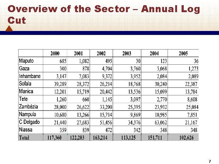 Overview of the Sector – Annual Log Cut 7 