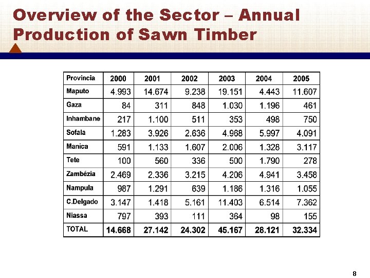Overview of the Sector – Annual Production of Sawn Timber 8 