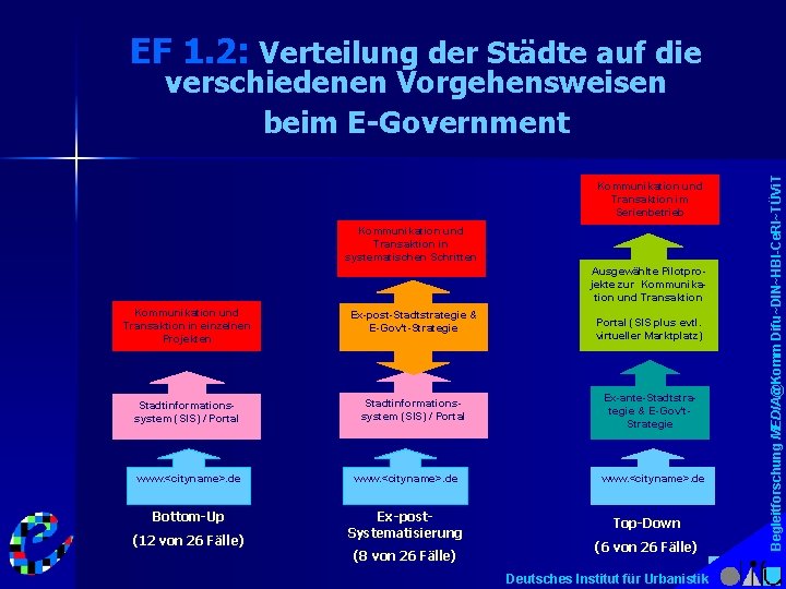 EF 1. 2: Verteilung der Städte auf die Kommunikation und Transaktion im Serienbetrieb Kommunikation