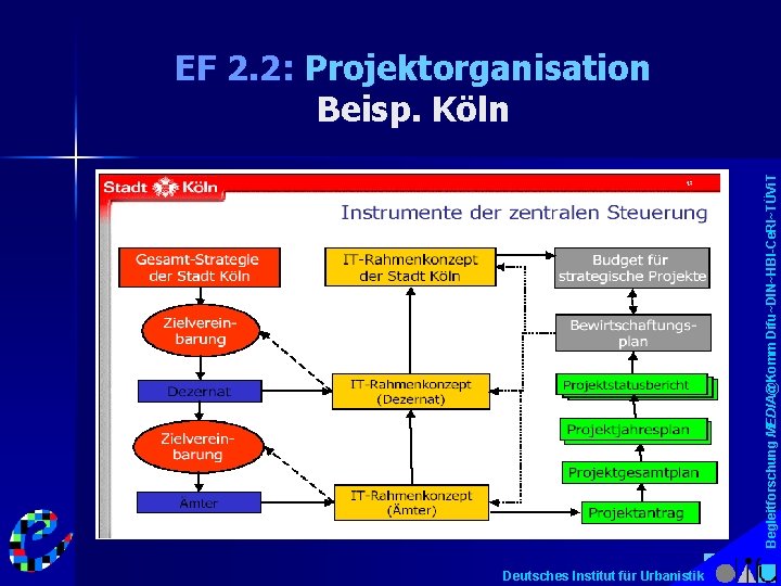Begleitforschung MEDIA@Komm Difu~DIN~HBI-Ce. RI~TÜVi. T EF 2. 2: Projektorganisation Beisp. Köln Deutsches Institut für