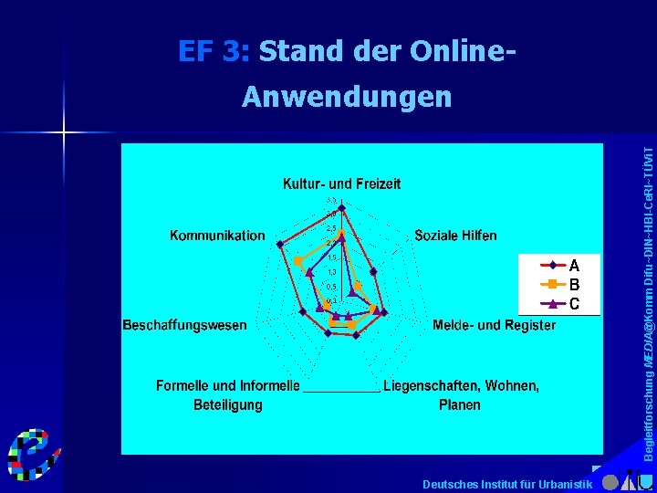 EF 3: Stand der Online- Begleitforschung MEDIA@Komm Difu~DIN~HBI-Ce. RI~TÜVi. T Anwendungen Deutsches Institut für