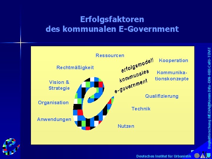 Ressourcen Kooperation Rechtmäßigkeit Kommunikationskonzepte Vision & Strategie Qualifizierung Organisation Technik Anwendungen Nutzen Deutsches Institut