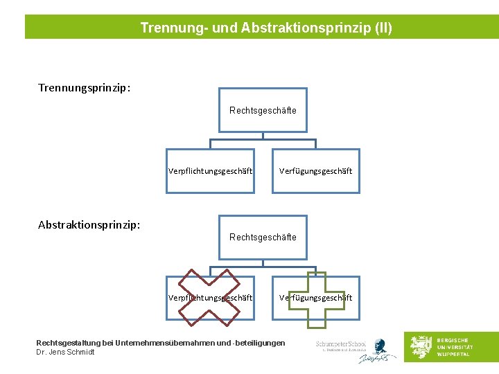 Trennung- und Abstraktionsprinzip (II) Trennungsprinzip: Rechtsgeschäfte Verpflichtungsgeschäft Verfügungsgeschäft Abstraktionsprinzip: Rechtsgeschäfte Verpflichtungsgeschäft Verfügungsgeschäft Rechtsgestaltung bei