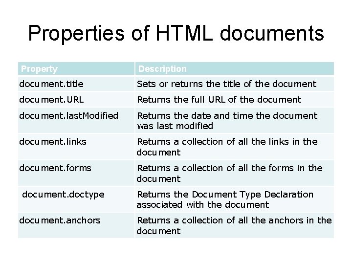 Properties of HTML documents Property Description document. title Sets or returns the title of