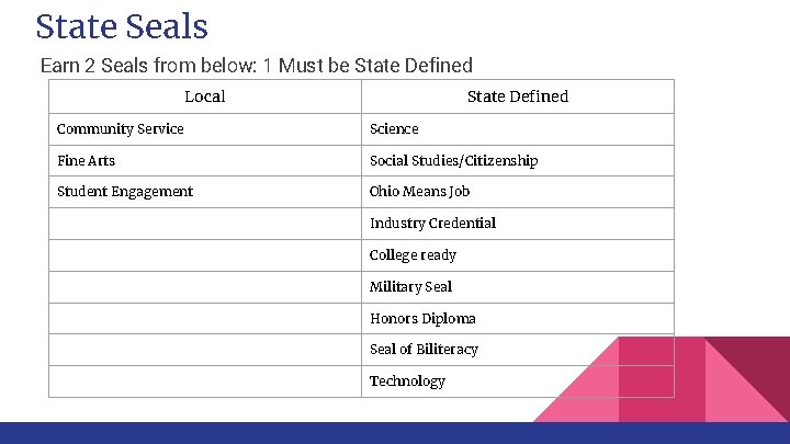 State Seals Earn 2 Seals from below: 1 Must be State Defined Local State