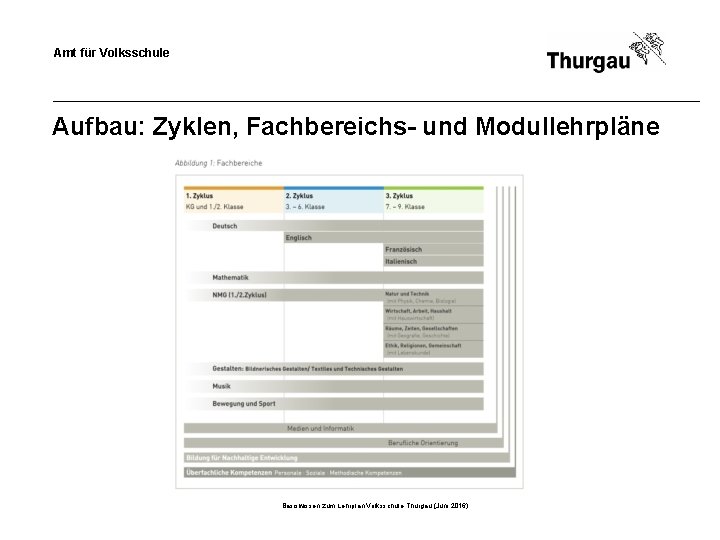Amt für Volksschule Aufbau: Zyklen, Fachbereichs- und Modullehrpläne Basiswissen zum Lehrplan Volksschule Thurgau (Juni
