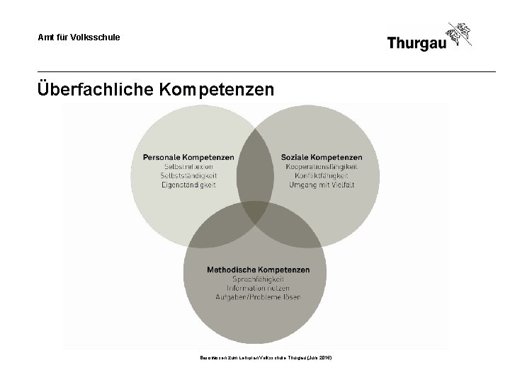 Amt für Volksschule Überfachliche Kompetenzen Basiswissen zum Lehrplan Volksschule Thurgau (Juni 2016) 