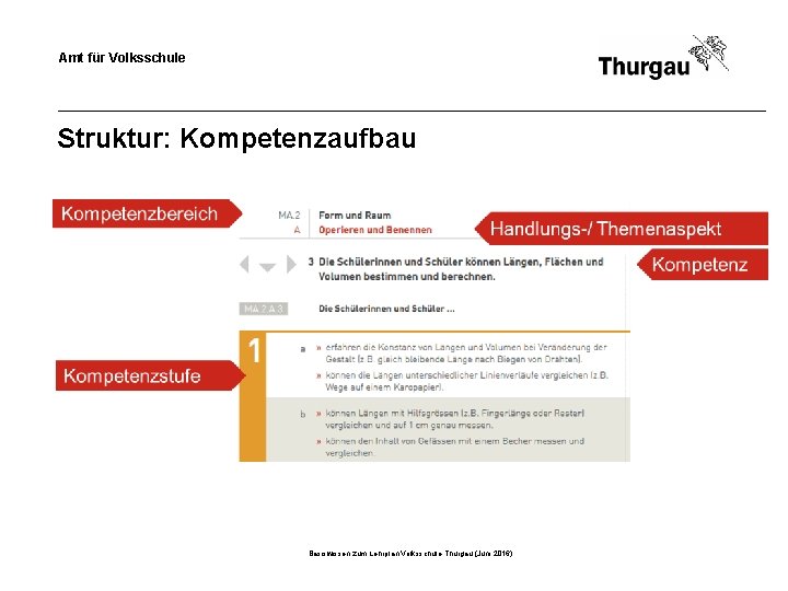 Amt für Volksschule Struktur: Kompetenzaufbau Basiswissen zum Lehrplan Volksschule Thurgau (Juni 2016) 