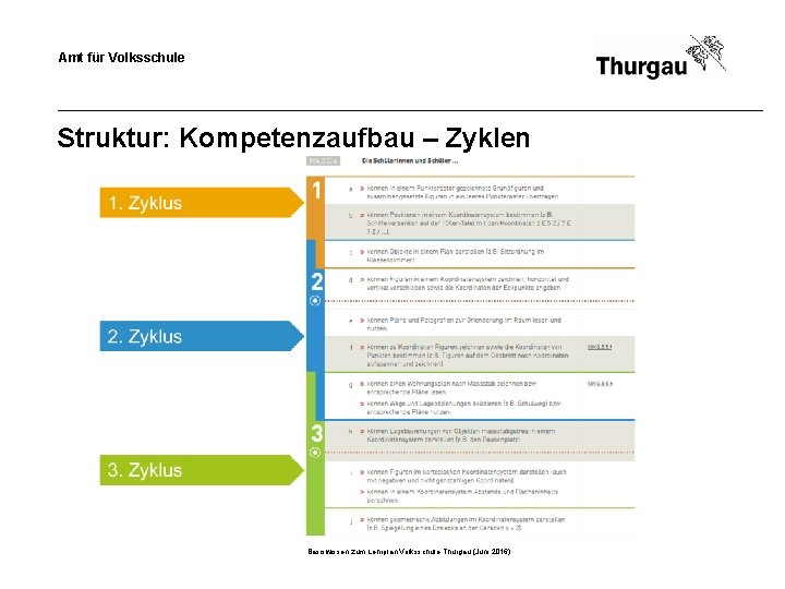Amt für Volksschule Struktur: Kompetenzaufbau – Zyklen Basiswissen zum Lehrplan Volksschule Thurgau (Juni 2016)