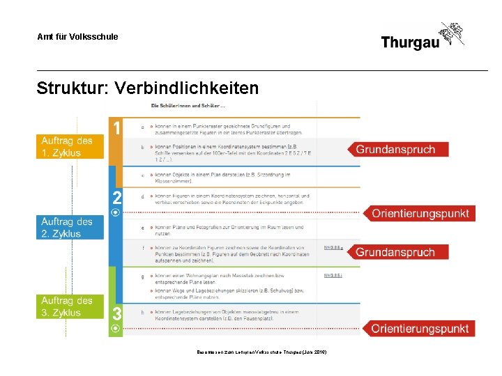 Amt für Volksschule Struktur: Verbindlichkeiten Basiswissen zum Lehrplan Volksschule Thurgau (Juni 2016) 