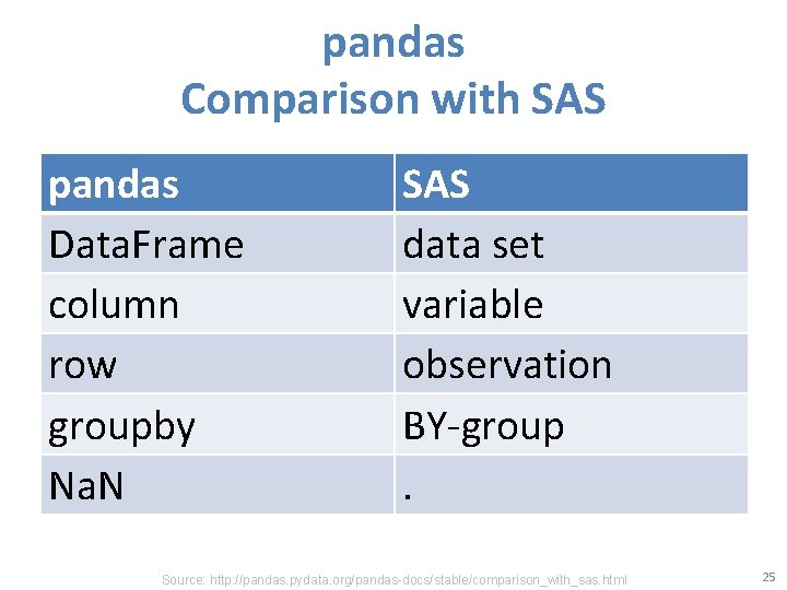 pandas Comparison with SAS pandas Data. Frame column row groupby Na. N SAS data