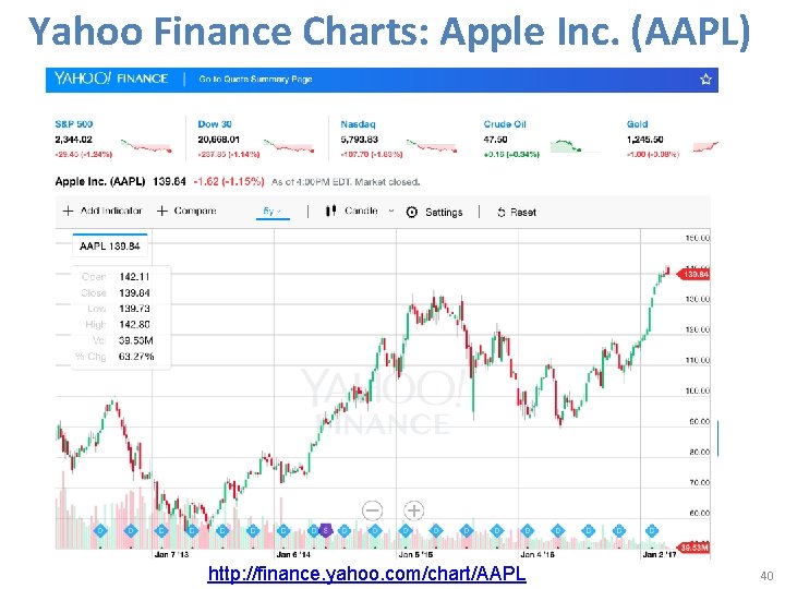 Yahoo Finance Charts: Apple Inc. (AAPL) http: //finance. yahoo. com/chart/AAPL 40 