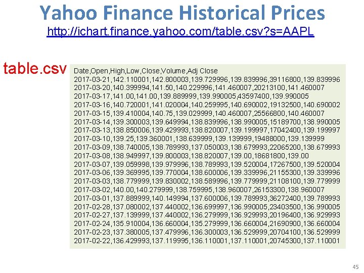 Yahoo Finance Historical Prices http: //ichart. finance. yahoo. com/table. csv? s=AAPL table. csv Date,