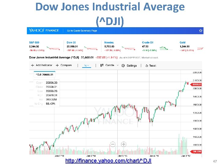 Dow Jones Industrial Average (^DJI) http: //finance. yahoo. com/chart/^DJI 47 