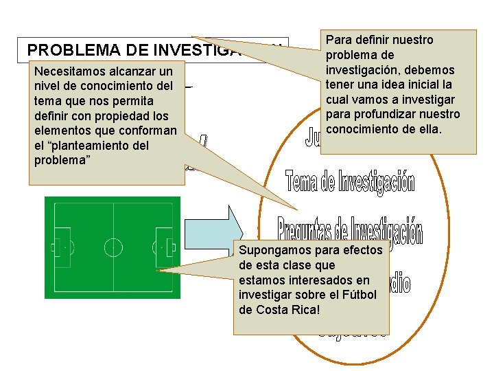 PROBLEMA DE INVESTIGACION Necesitamos alcanzar un nivel de conocimiento del tema que nos permita