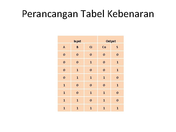 Perancangan Tabel Kebenaran Input Output A B Ci Co S 0 0 0 0