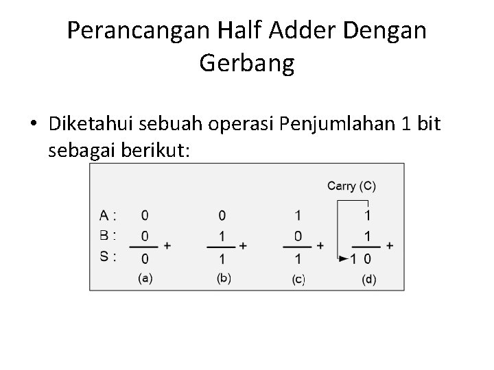 Perancangan Half Adder Dengan Gerbang • Diketahui sebuah operasi Penjumlahan 1 bit sebagai berikut: