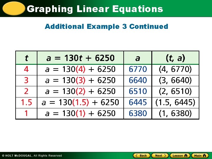 Graphing Linear Equations Additional Example 3 Continued 