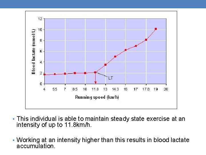  • This individual is able to maintain steady state exercise at an intensity