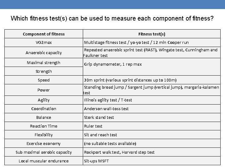 Which fitness test(s) can be used to measure each component of fitness? Component of