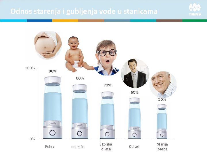 Odnos starenja i gubljenja vode u stanicama Fetus dojenče Školsko dijete Odrasli Starije osobe