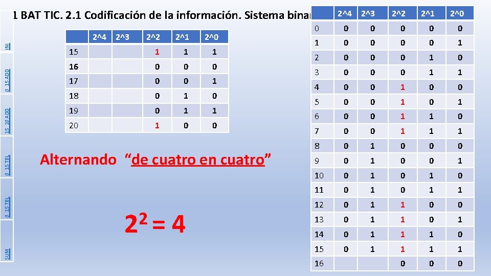 1 BAT TIC. 2. 1 Codificación de la información. Sistema binario. SUM 0_15 TBL