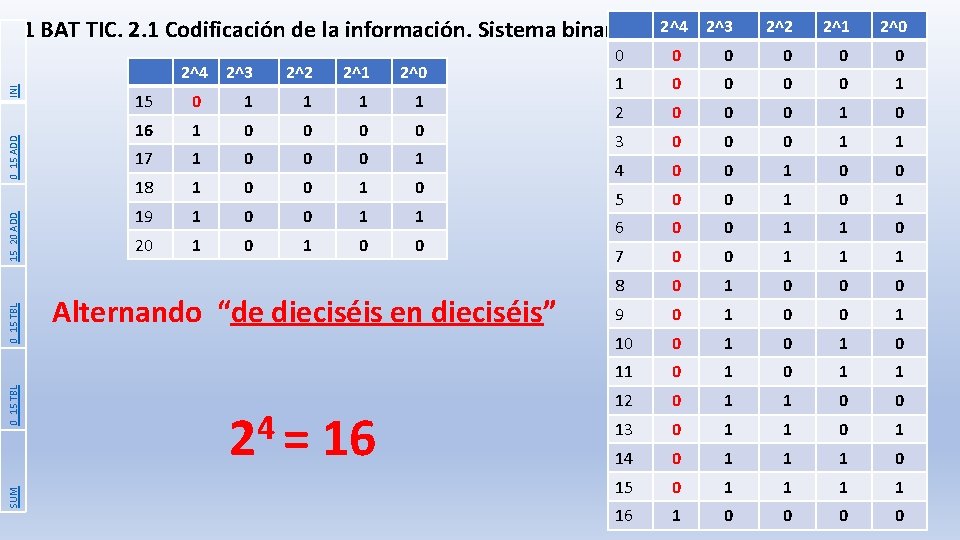 1 BAT TIC. 2. 1 Codificación de la información. Sistema binario. SUM 0_15 TBL