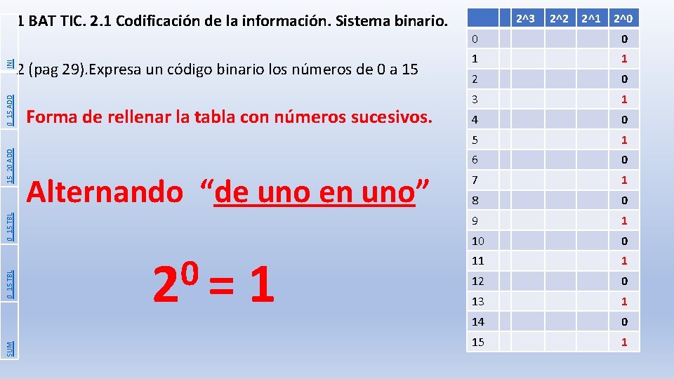 2 (pag 29). Expresa un código binario los números de 0 a 15 Forma