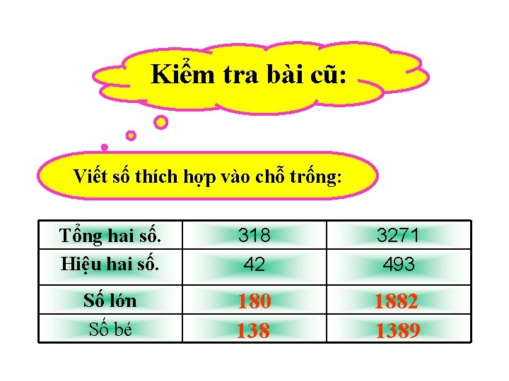 Kiểm tra bài cũ: Viết số thích hợp vào chỗ trống: Tổng hai số.