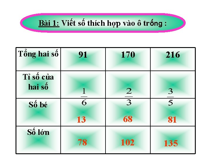 Bài 1: Viết số thích hợp vào ô trống : Tổng hai số 91