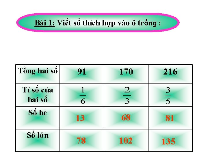 Bài 1: Viết số thích hợp vào ô trống : Tổng hai số 91