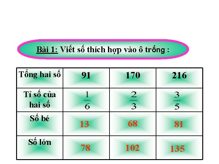 Bài 1: Viết số thích hợp vào ô trống : Tổng hai số 91