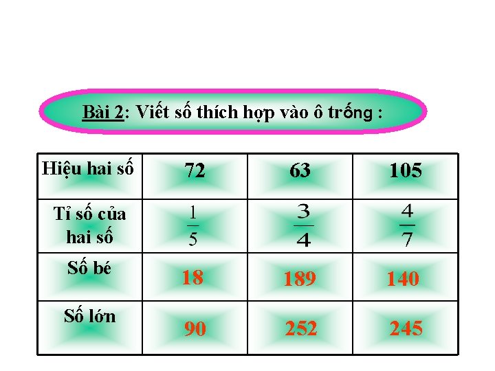 Bài 2: Viết số thích hợp vào ô trống : Hiệu hai số 72