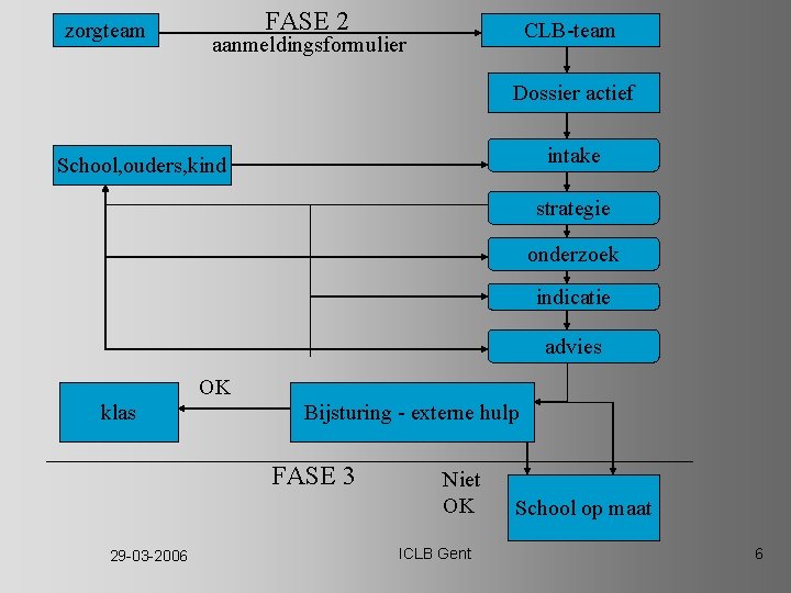 zorgteam FASE 2 CLB-team aanmeldingsformulier Dossier actief intake School, ouders, kind strategie onderzoek indicatie