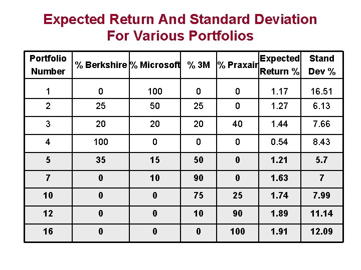 Expected Return And Standard Deviation For Various Portfolio Expected Stand % Berkshire % Microsoft