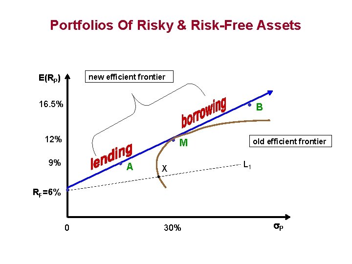 Portfolios Of Risky & Risk-Free Assets new efficient frontier E(RP) • 16. 5% •